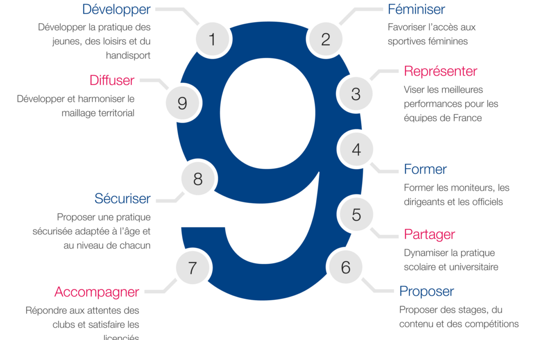 Les 9 axes de développement de la FMMAF