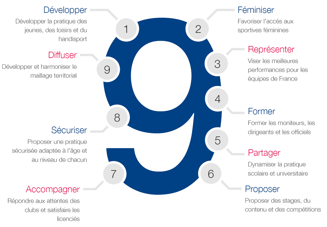 9 axes de developpement du MMA en France